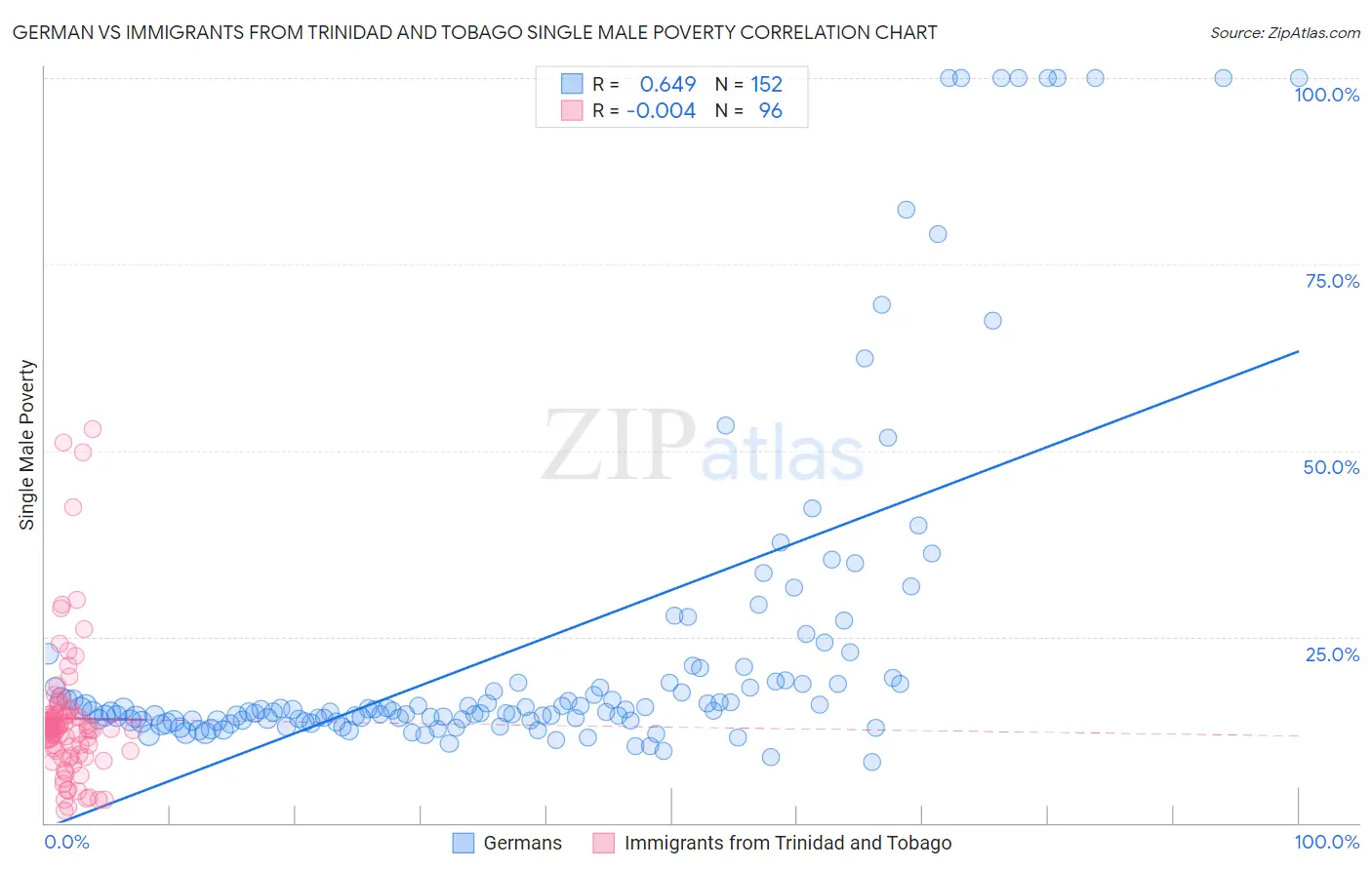 German vs Immigrants from Trinidad and Tobago Single Male Poverty