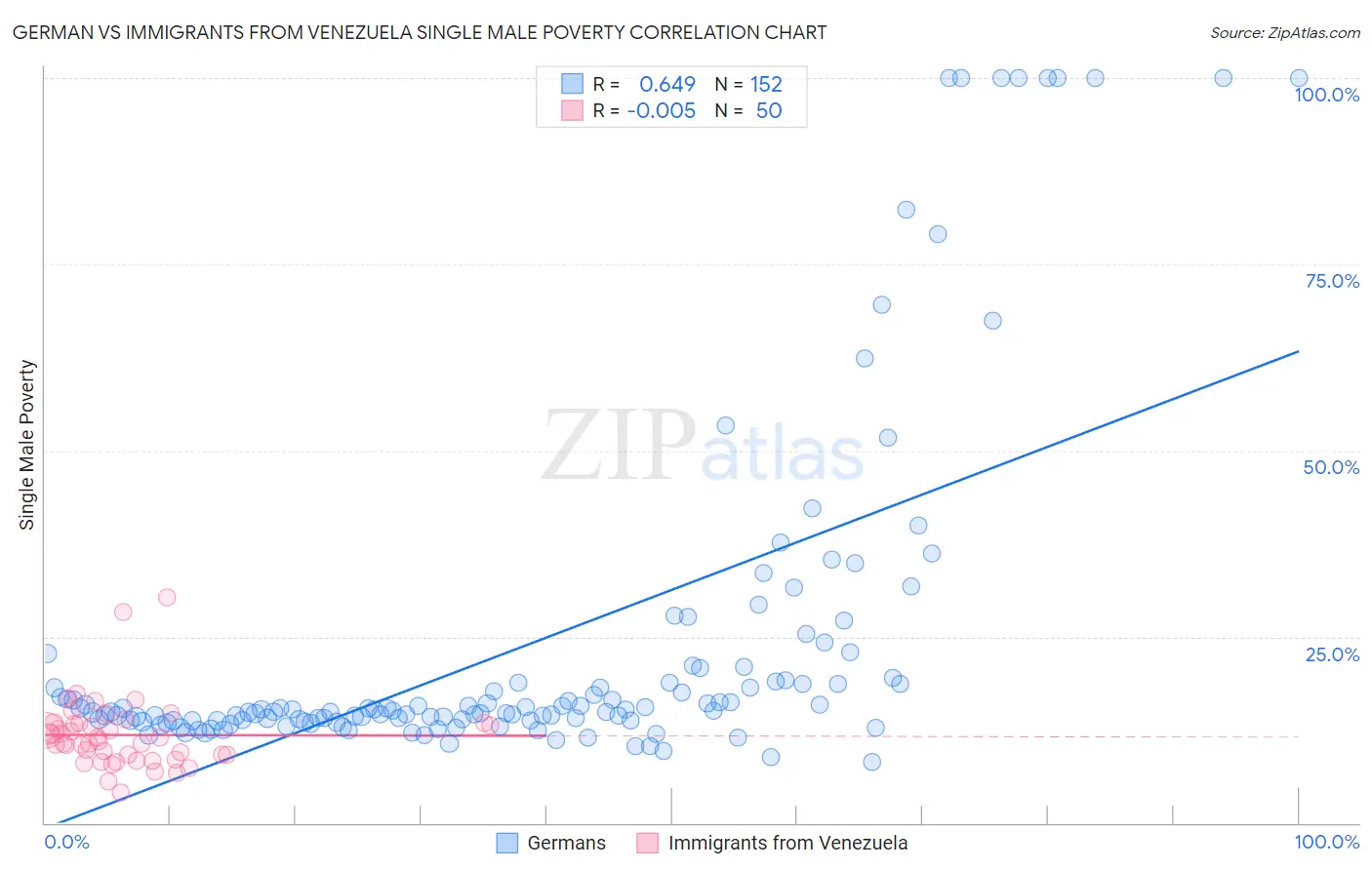 German vs Immigrants from Venezuela Single Male Poverty