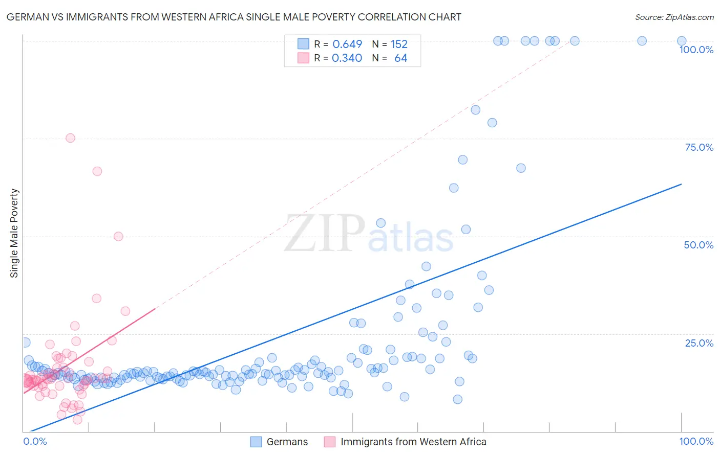 German vs Immigrants from Western Africa Single Male Poverty