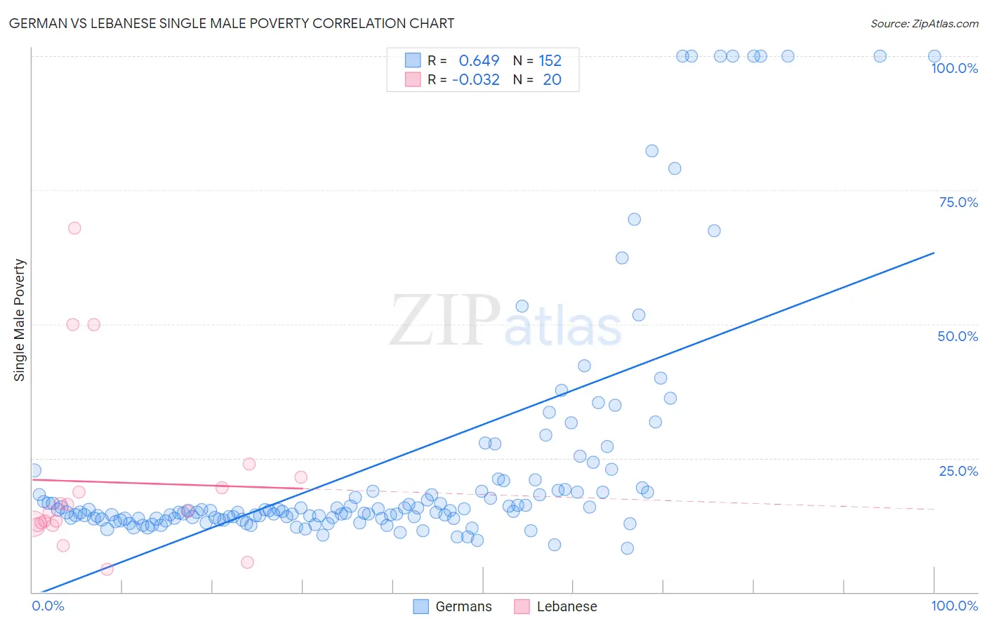 German vs Lebanese Single Male Poverty