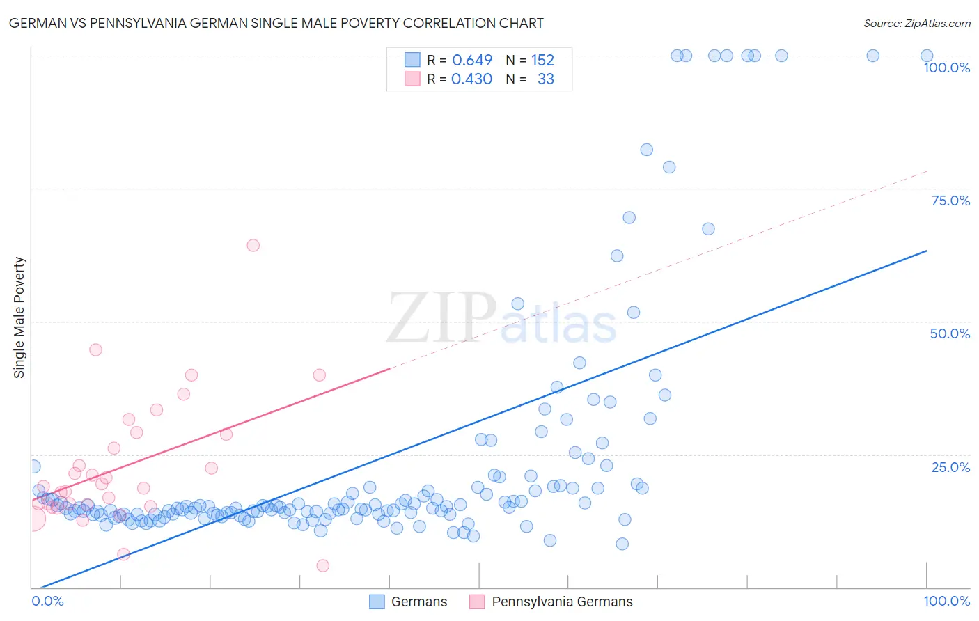 German vs Pennsylvania German Single Male Poverty