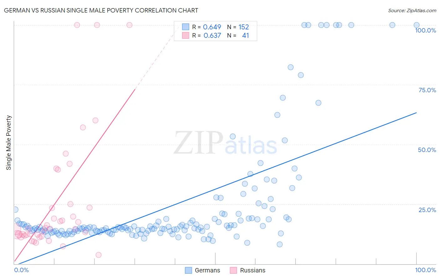 German vs Russian Single Male Poverty