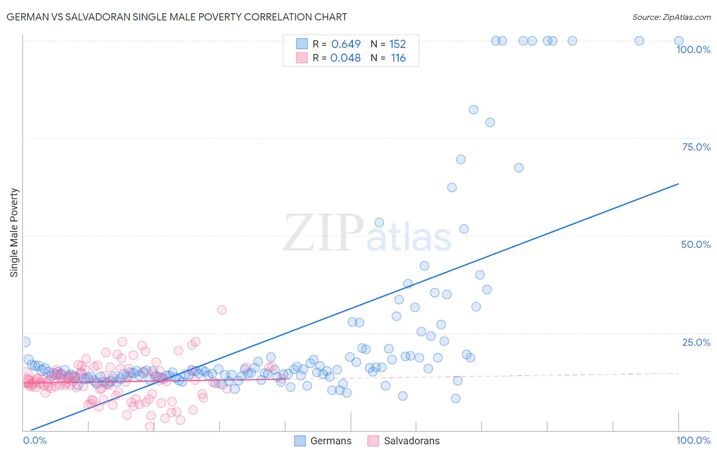 German vs Salvadoran Single Male Poverty