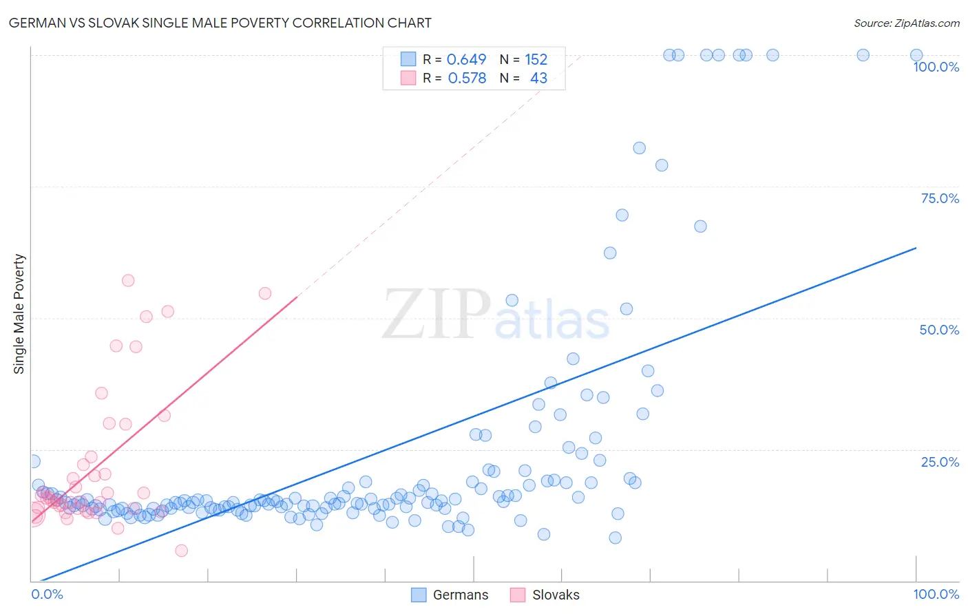 German vs Slovak Single Male Poverty