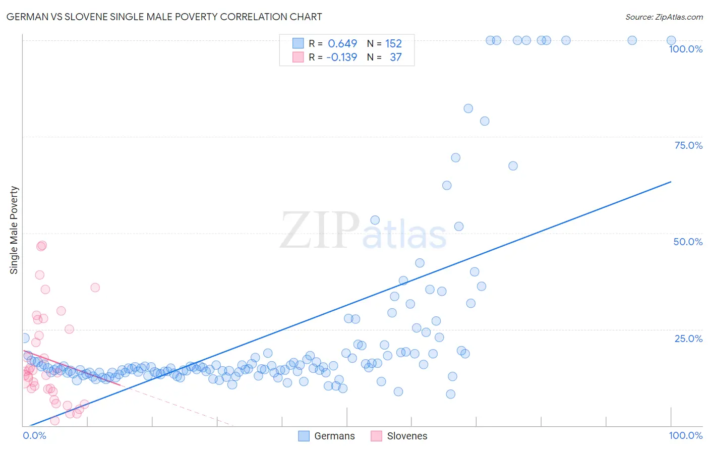 German vs Slovene Single Male Poverty