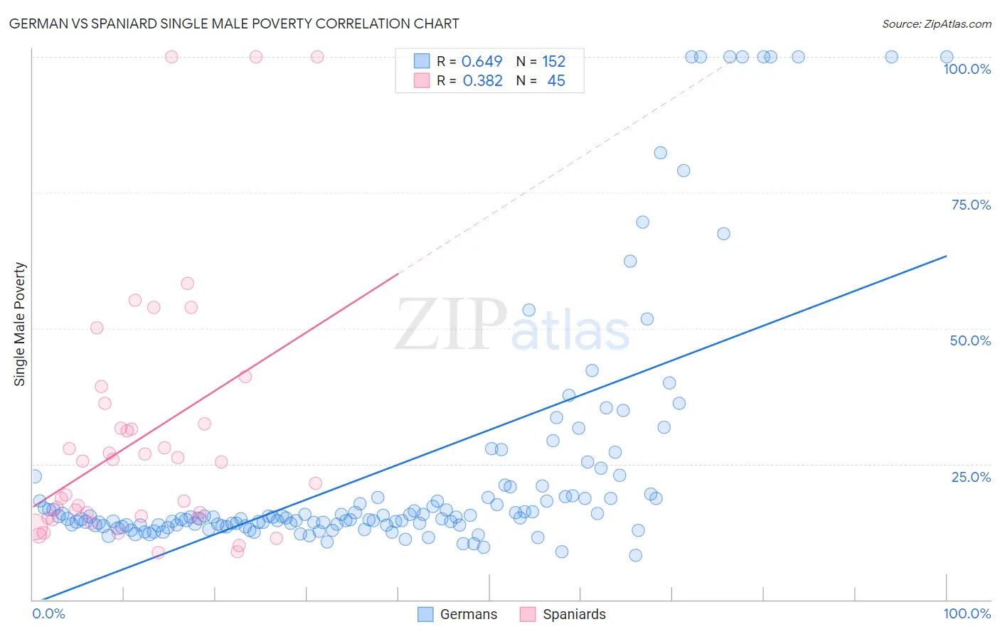 German vs Spaniard Single Male Poverty