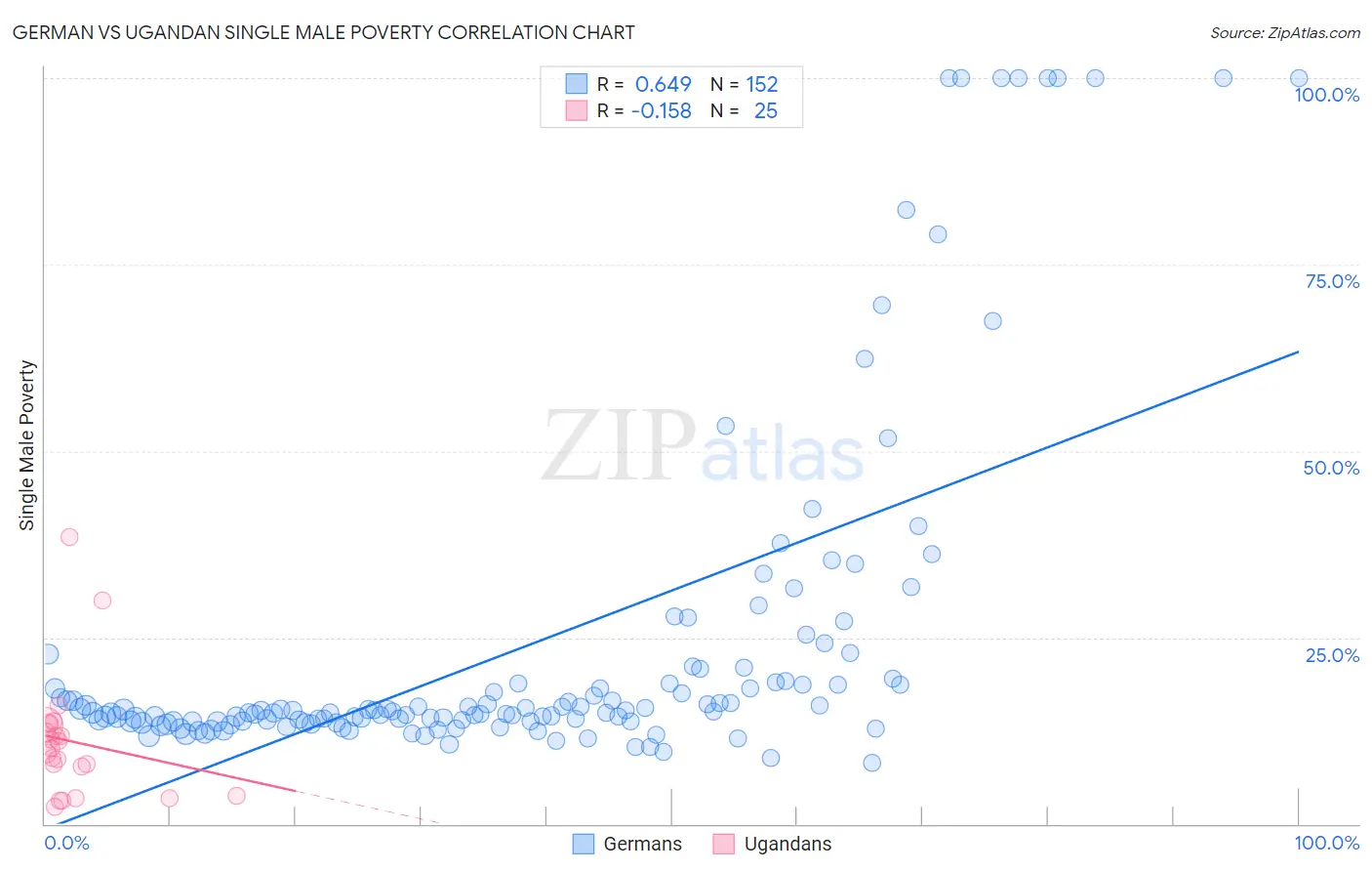 German vs Ugandan Single Male Poverty