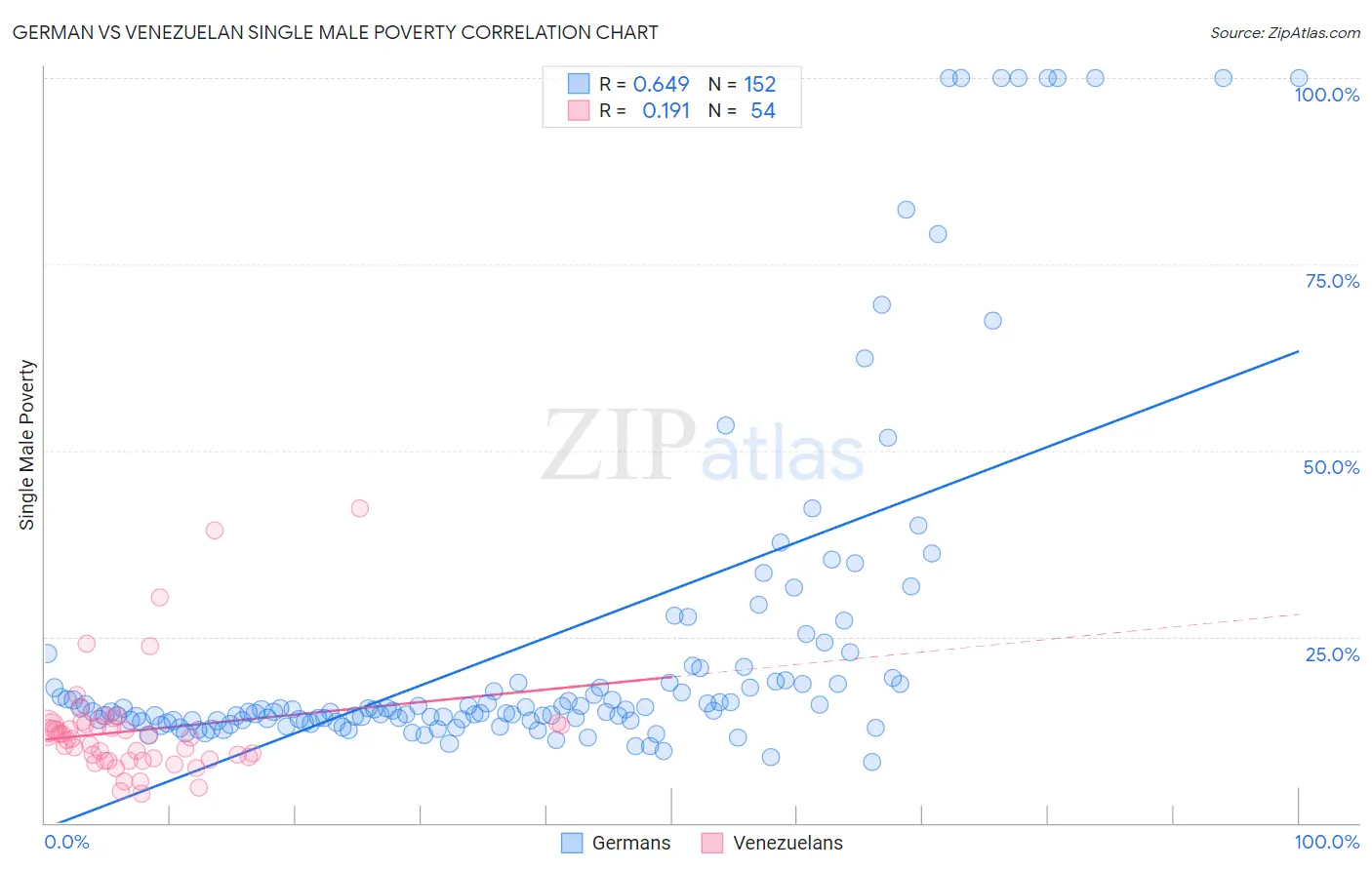 German vs Venezuelan Single Male Poverty