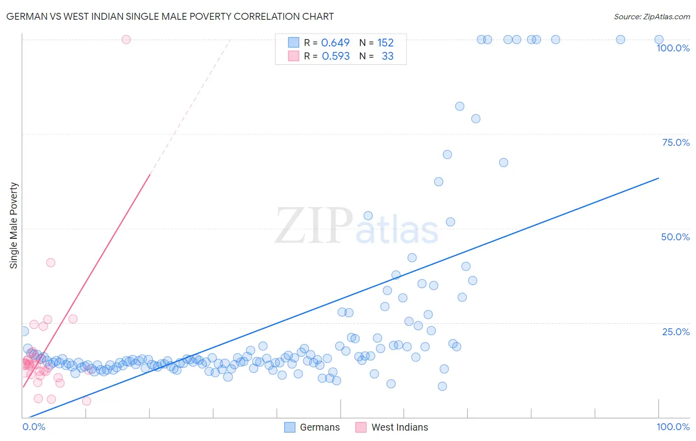 German vs West Indian Single Male Poverty