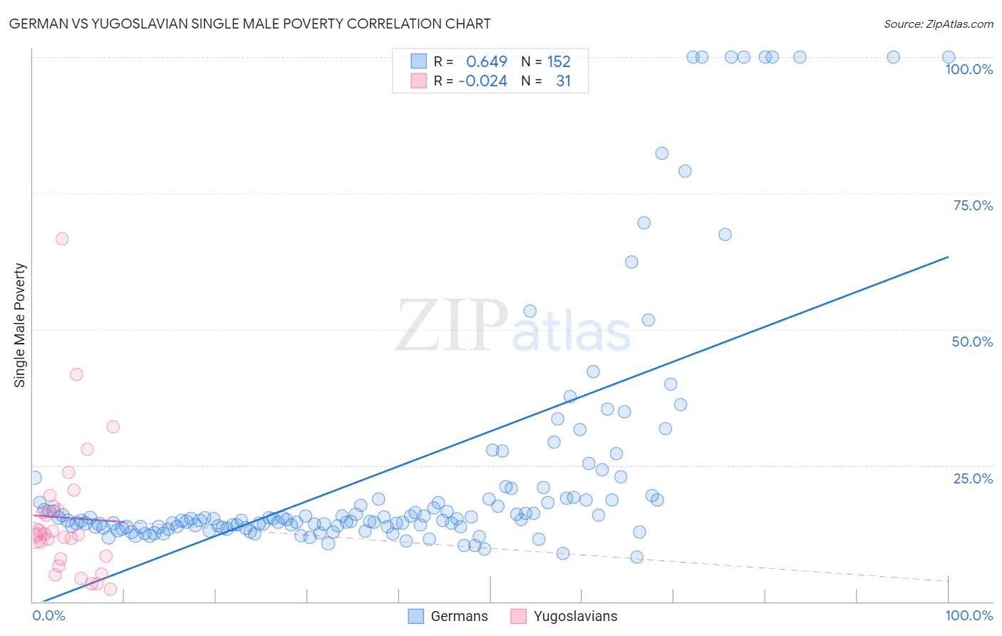 German vs Yugoslavian Single Male Poverty