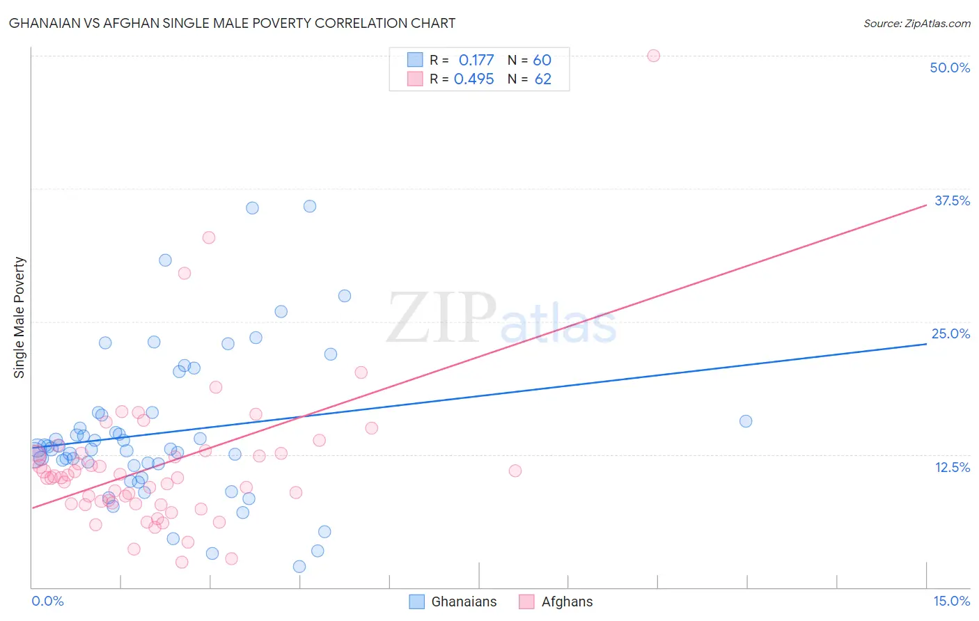 Ghanaian vs Afghan Single Male Poverty