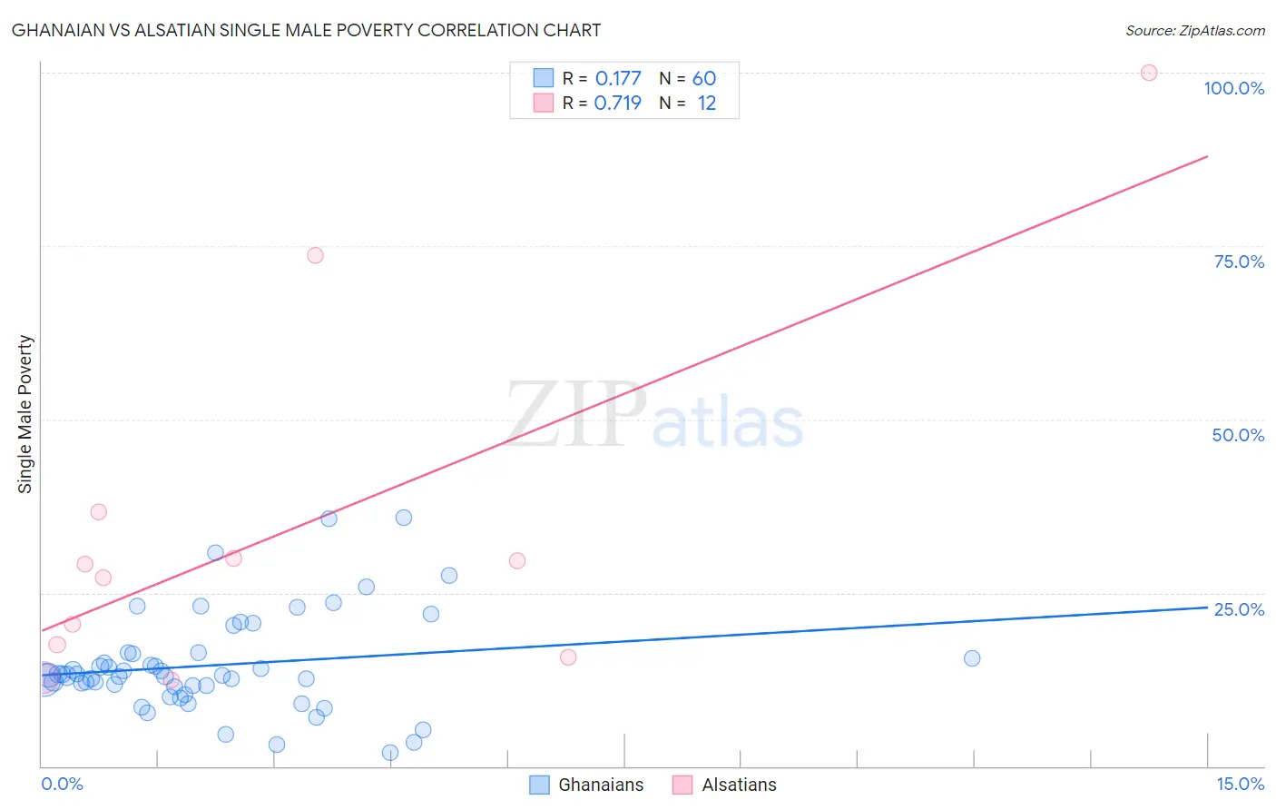 Ghanaian vs Alsatian Single Male Poverty