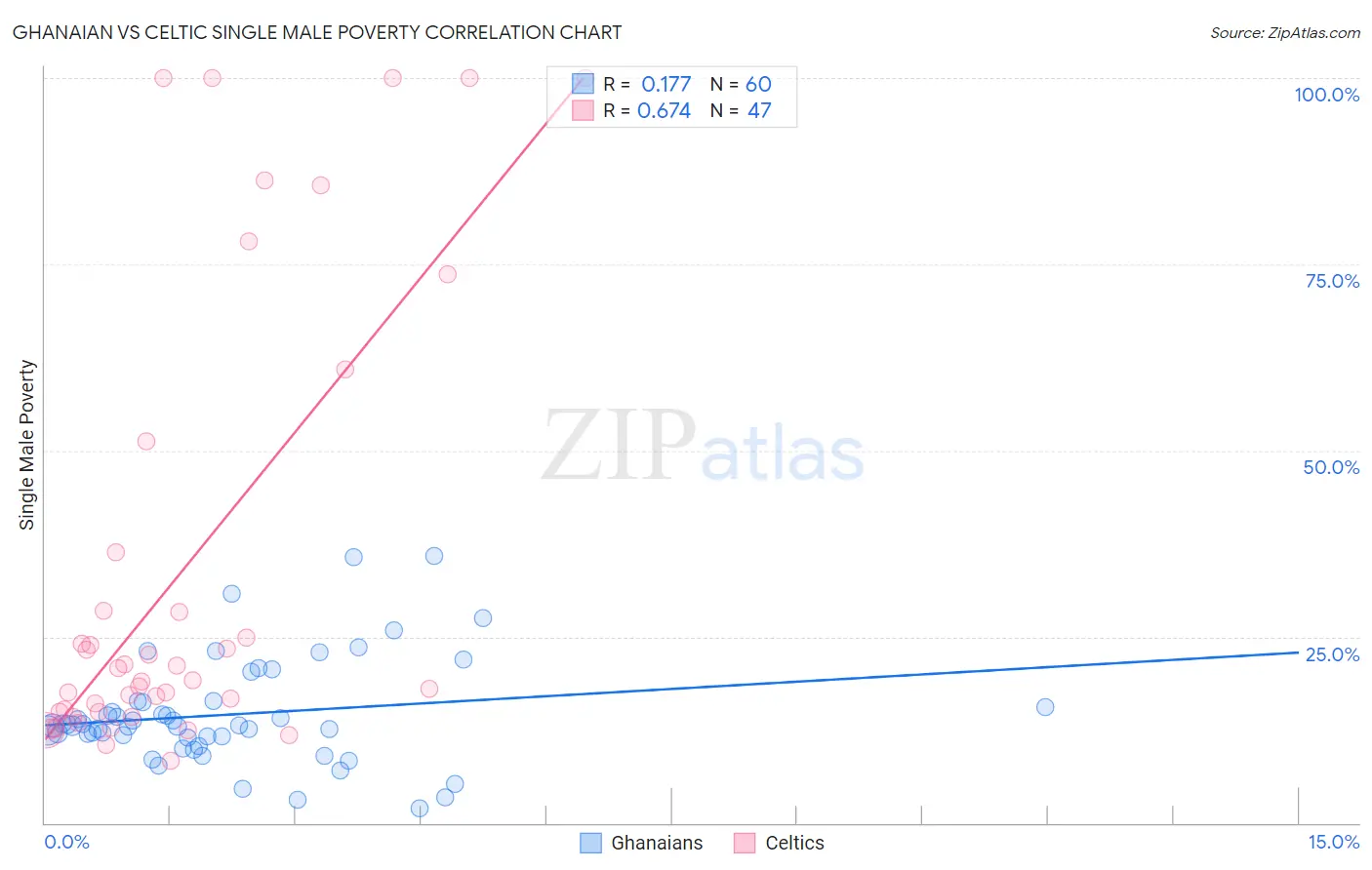 Ghanaian vs Celtic Single Male Poverty