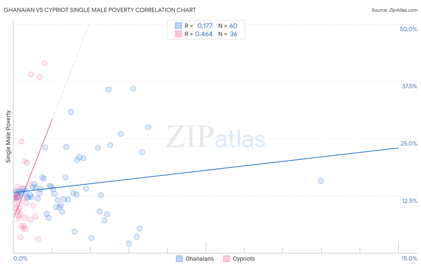 Ghanaian vs Cypriot Single Male Poverty