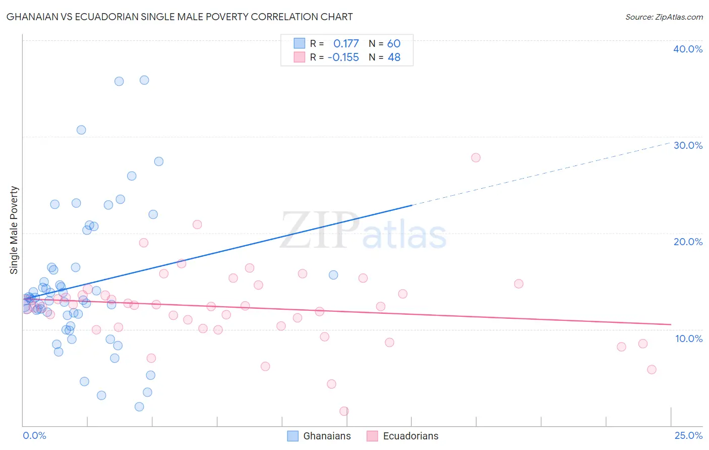 Ghanaian vs Ecuadorian Single Male Poverty