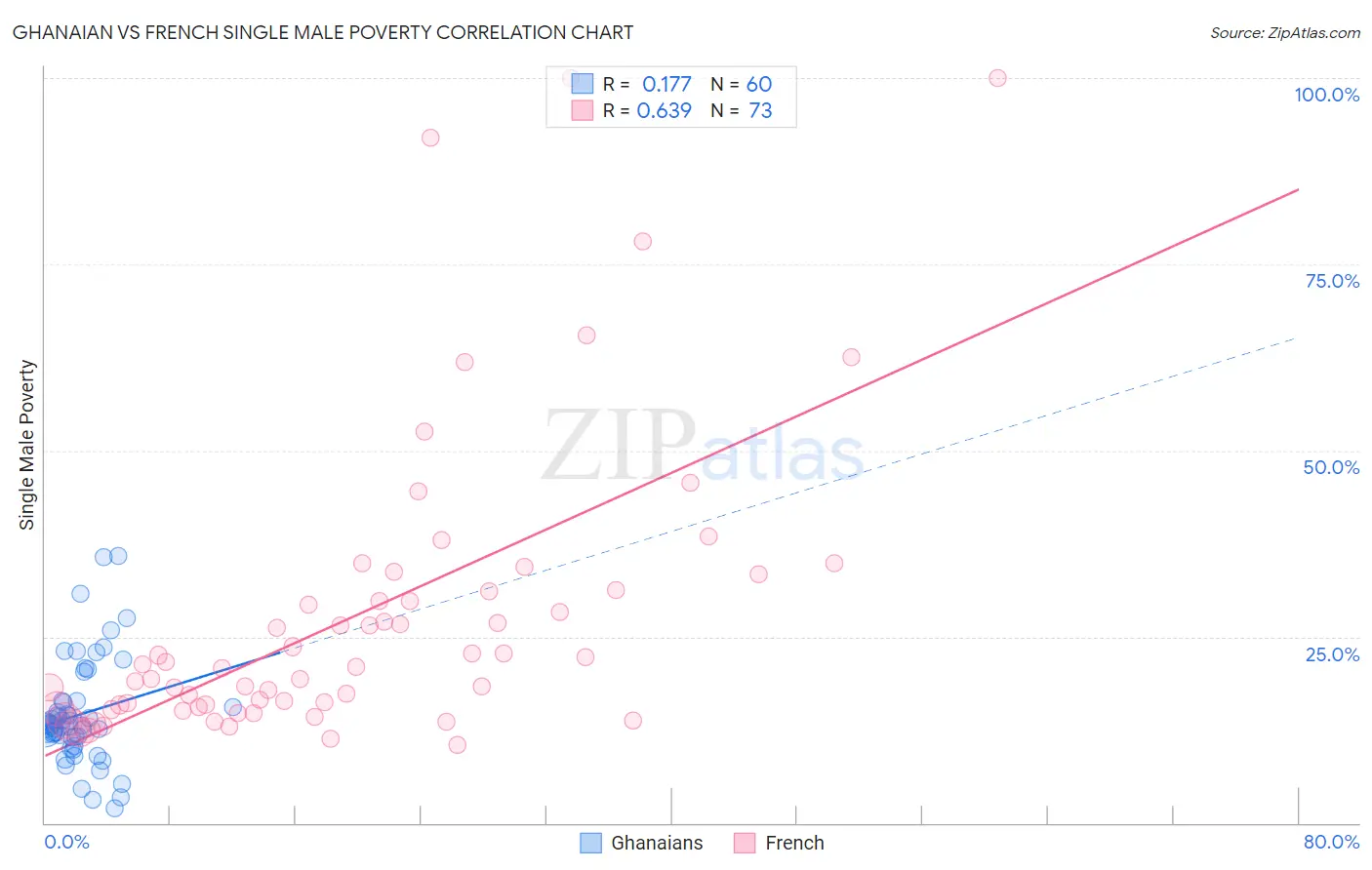 Ghanaian vs French Single Male Poverty