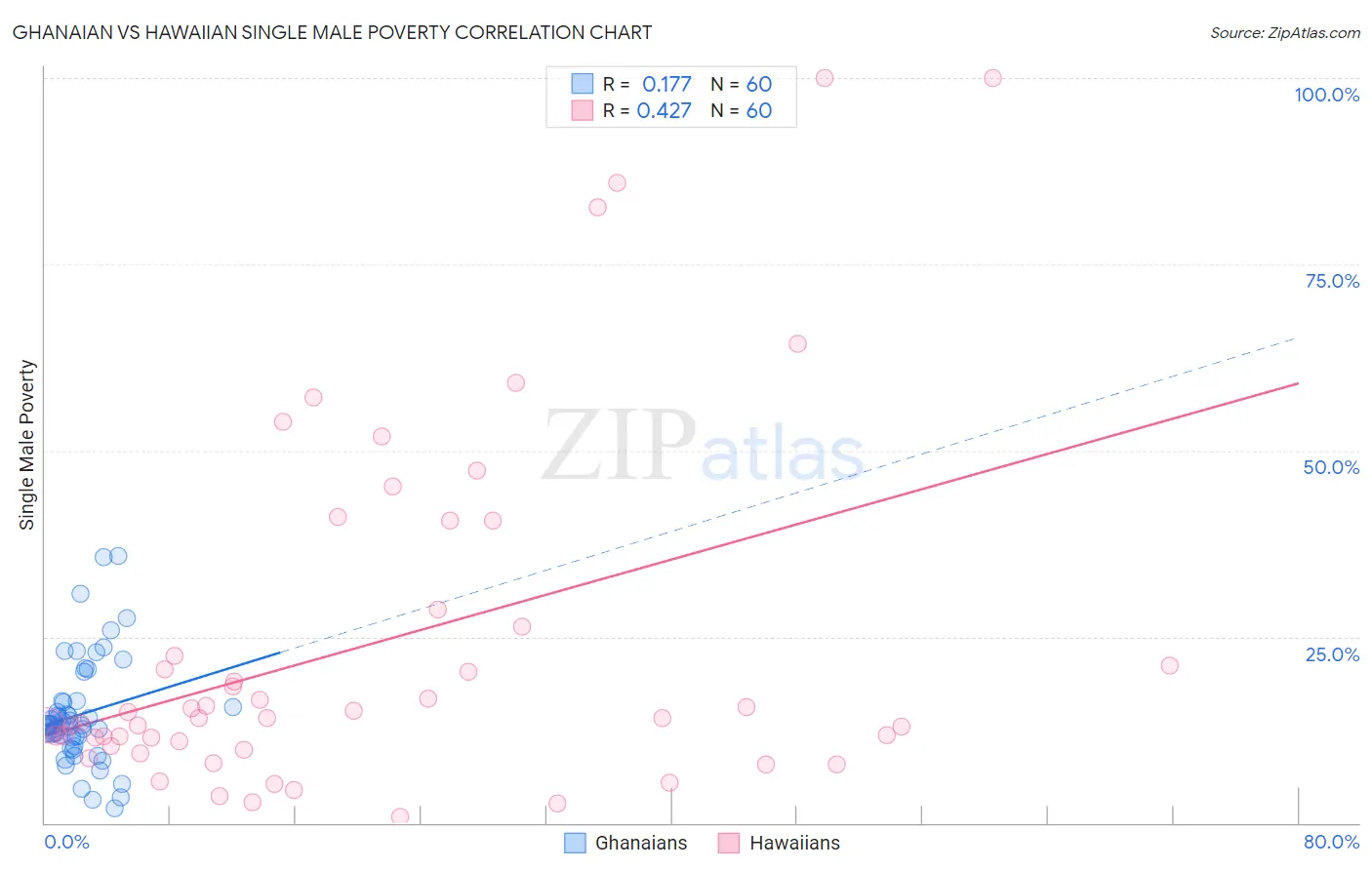 Ghanaian vs Hawaiian Single Male Poverty