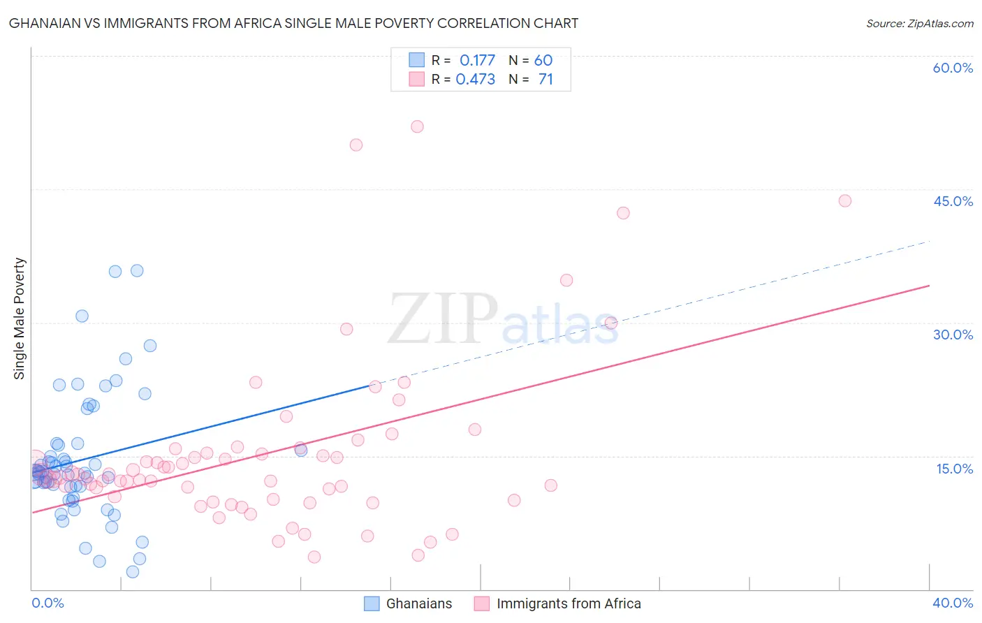 Ghanaian vs Immigrants from Africa Single Male Poverty