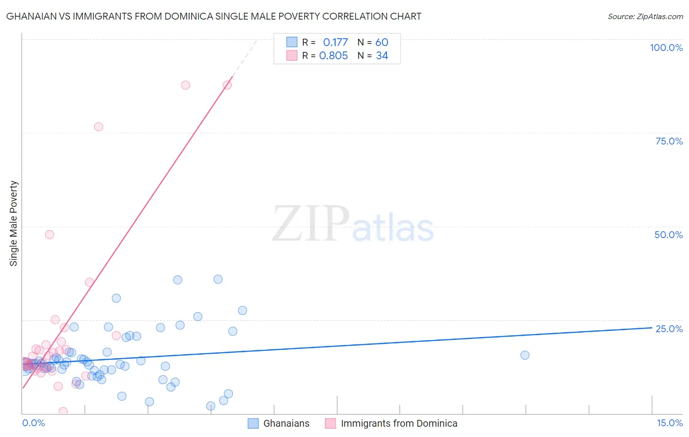 Ghanaian vs Immigrants from Dominica Single Male Poverty