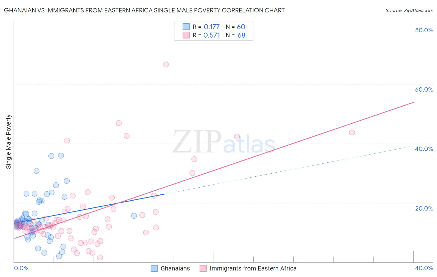 Ghanaian vs Immigrants from Eastern Africa Single Male Poverty