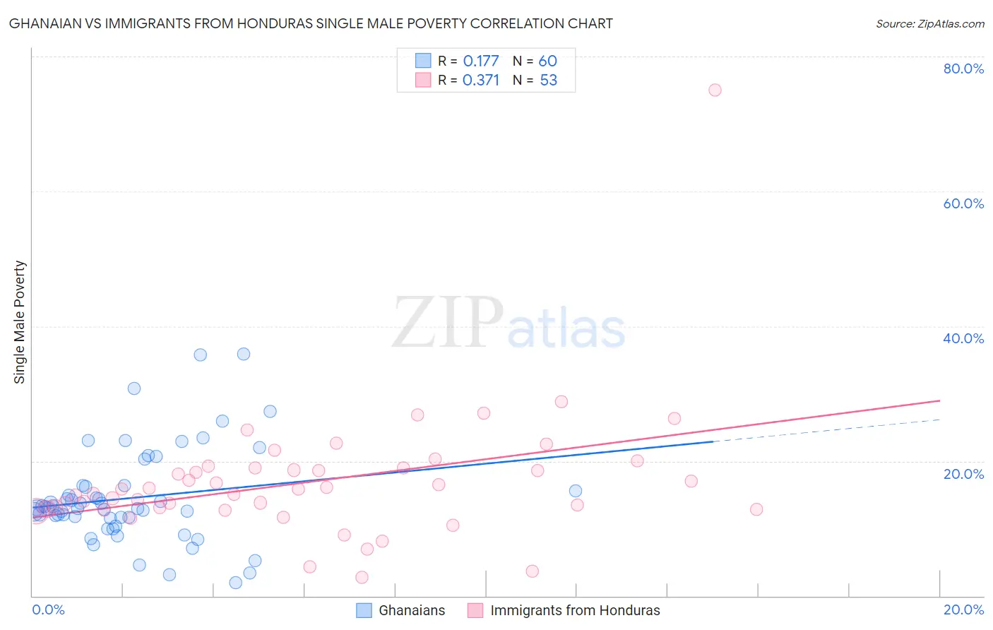 Ghanaian vs Immigrants from Honduras Single Male Poverty