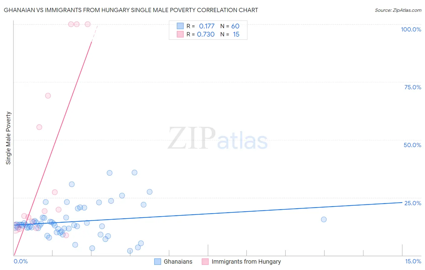 Ghanaian vs Immigrants from Hungary Single Male Poverty