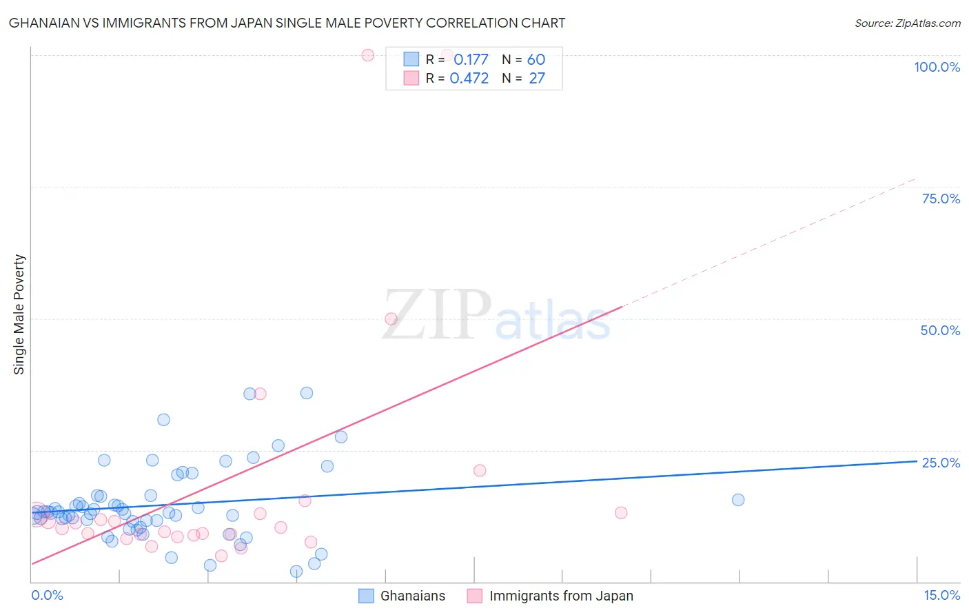 Ghanaian vs Immigrants from Japan Single Male Poverty