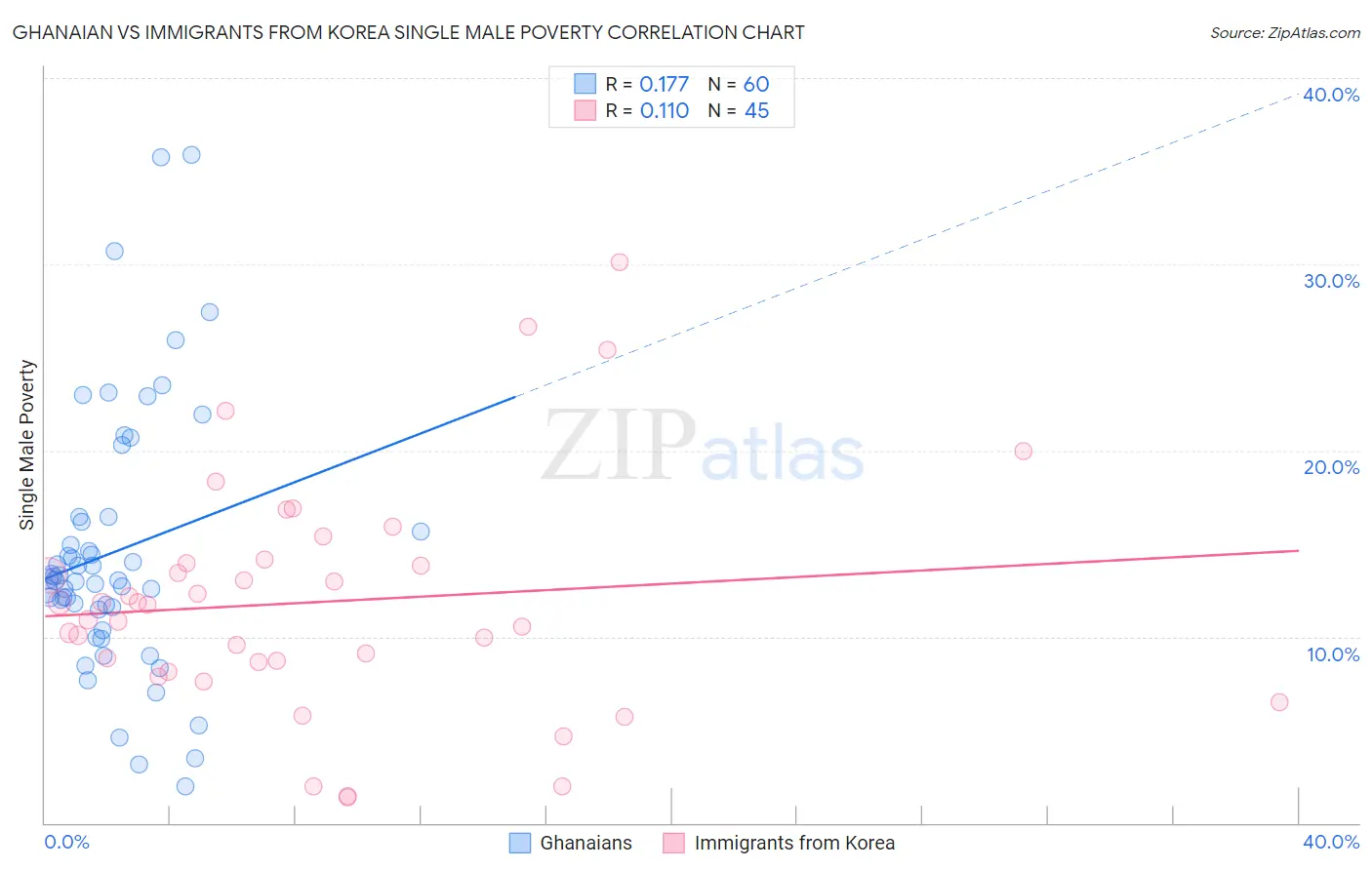 Ghanaian vs Immigrants from Korea Single Male Poverty