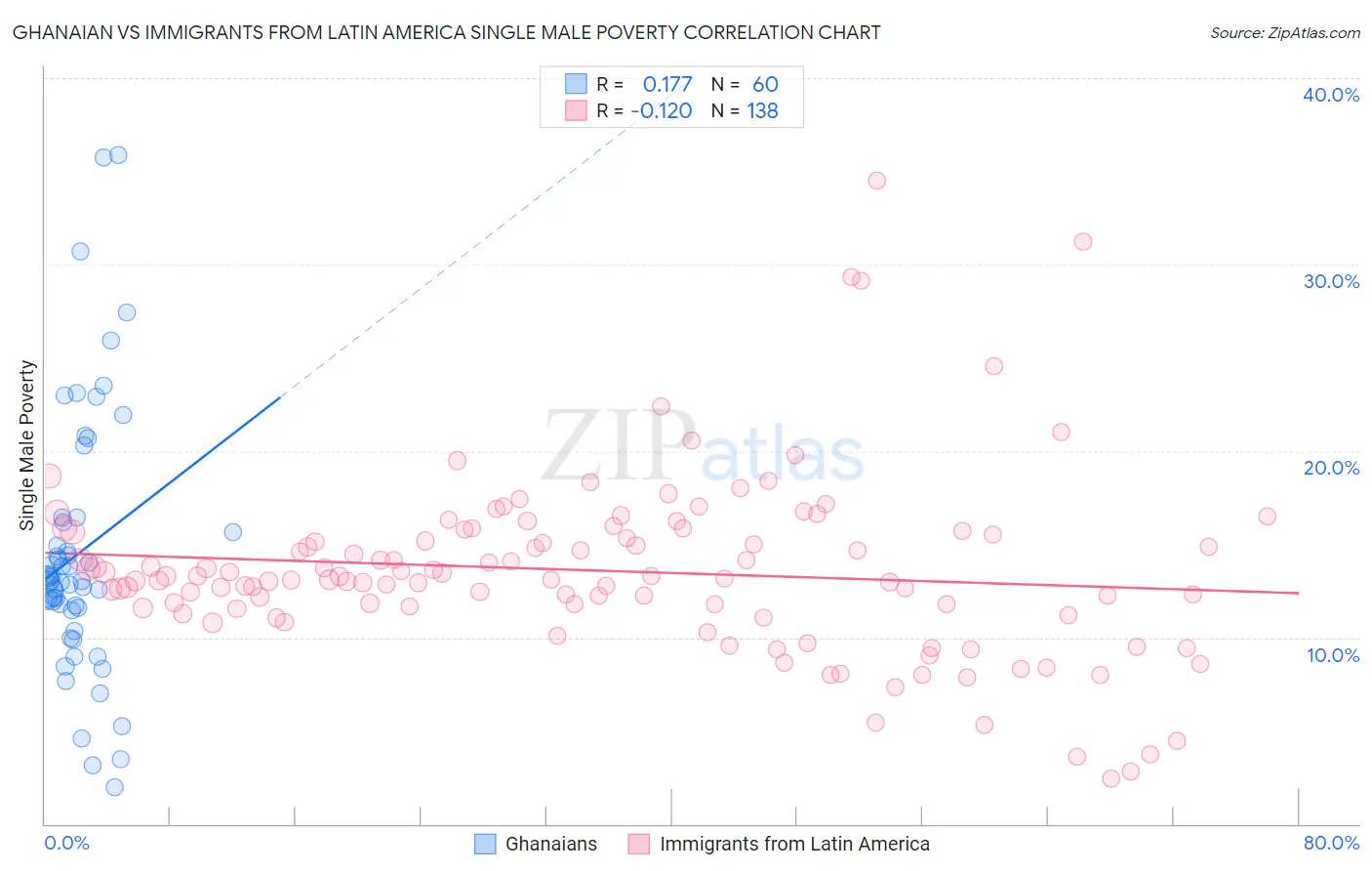 Ghanaian vs Immigrants from Latin America Single Male Poverty