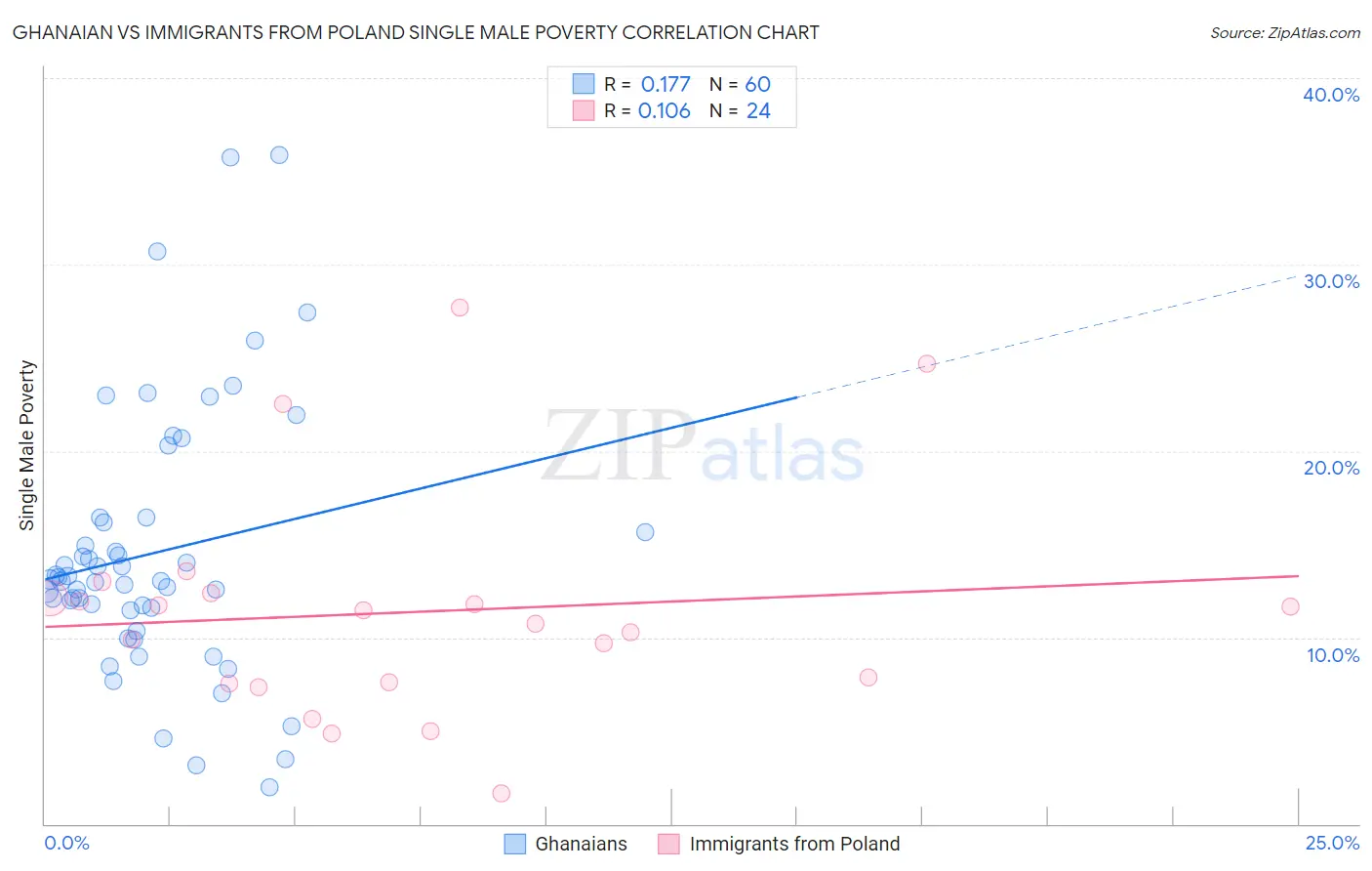 Ghanaian vs Immigrants from Poland Single Male Poverty