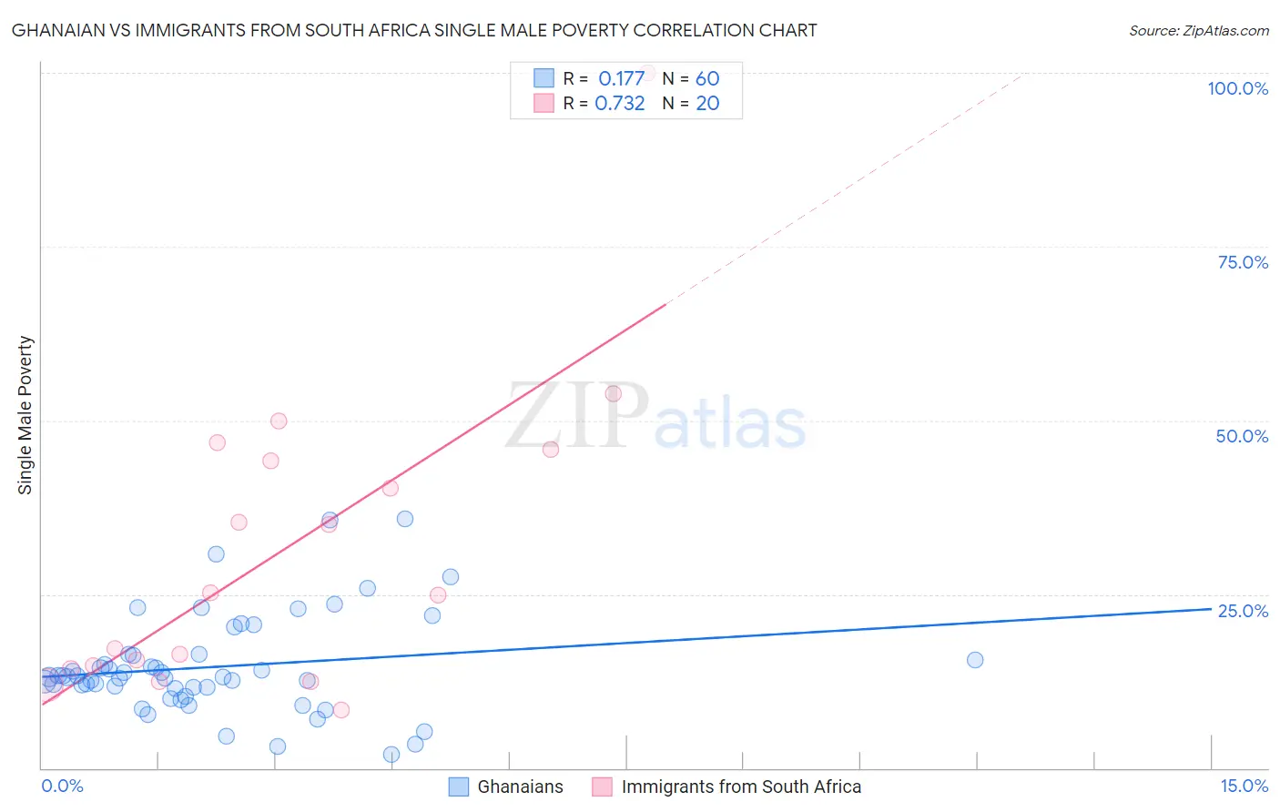 Ghanaian vs Immigrants from South Africa Single Male Poverty
