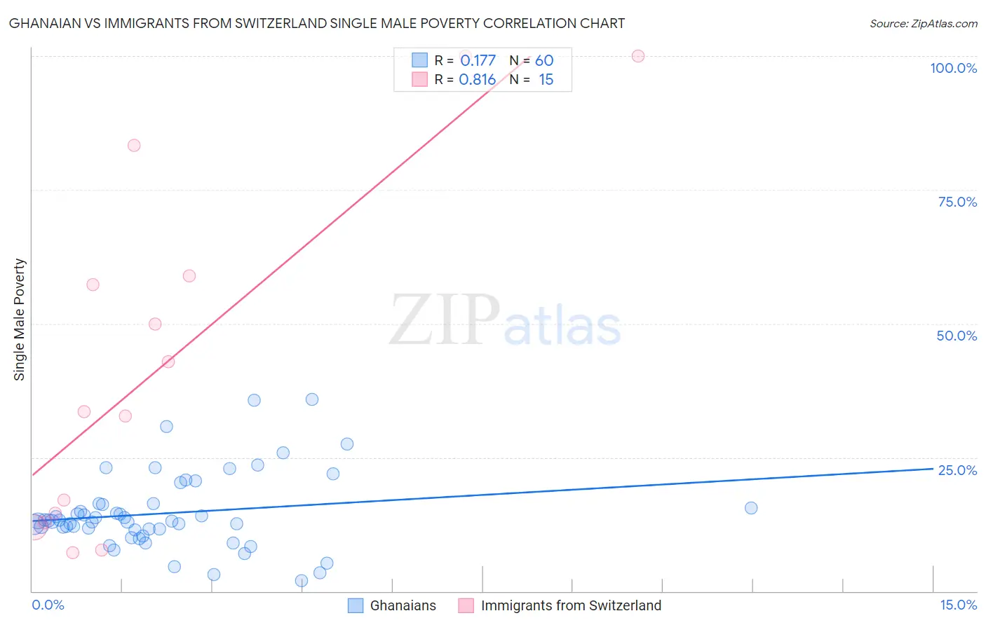 Ghanaian vs Immigrants from Switzerland Single Male Poverty