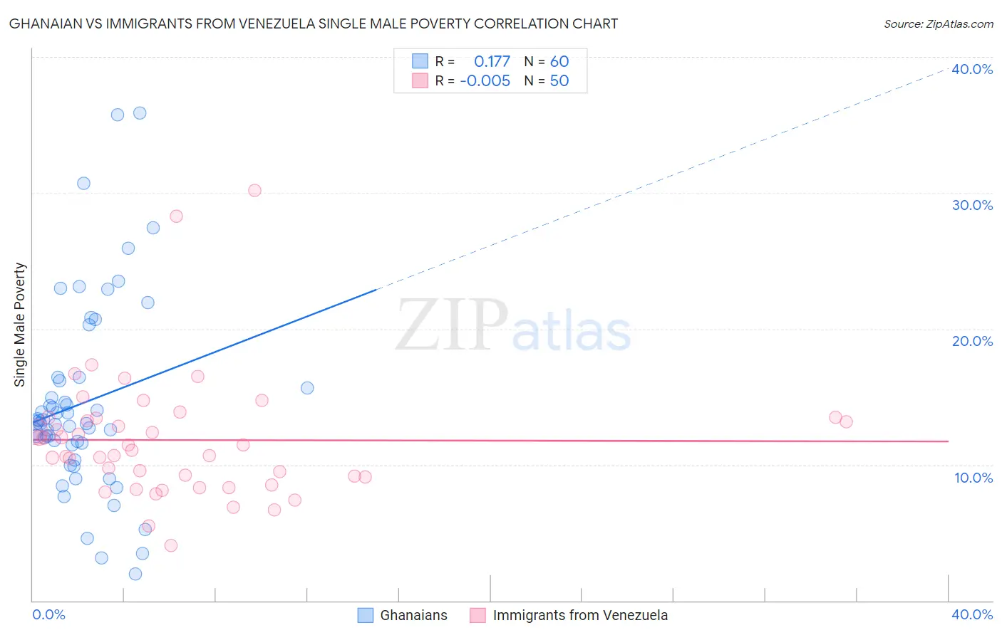 Ghanaian vs Immigrants from Venezuela Single Male Poverty