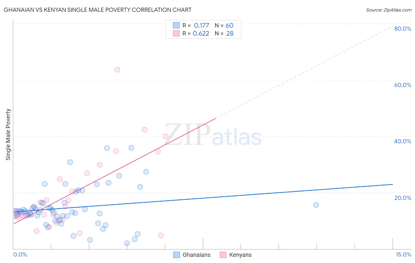 Ghanaian vs Kenyan Single Male Poverty