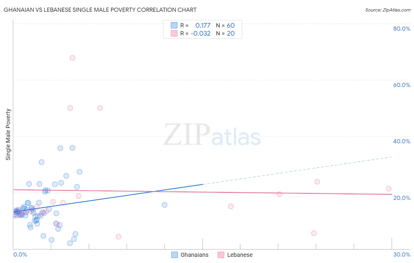 Ghanaian vs Lebanese Single Male Poverty