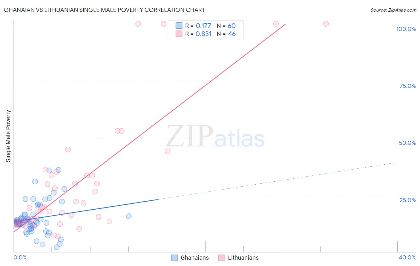 Ghanaian vs Lithuanian Single Male Poverty