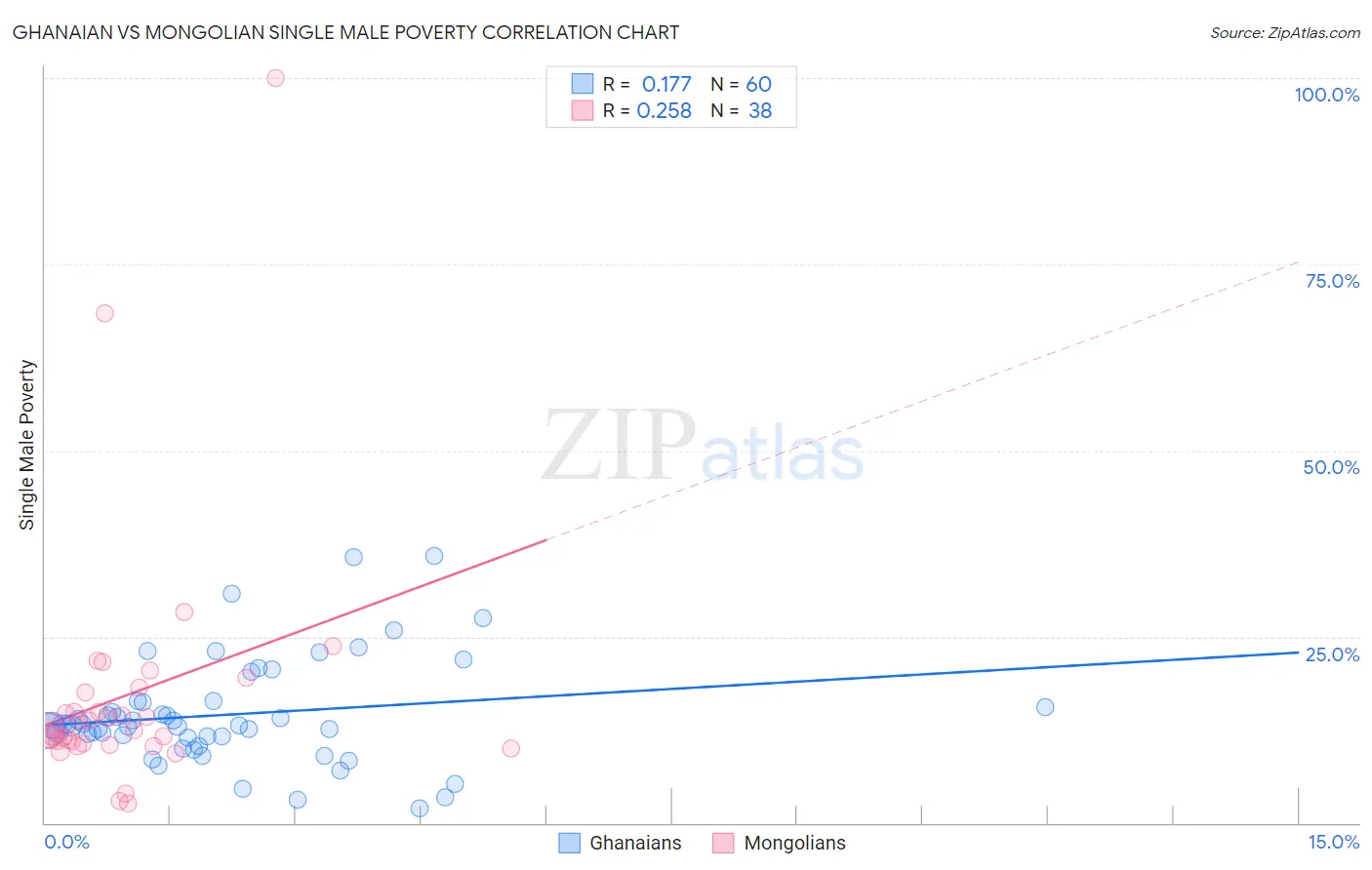 Ghanaian vs Mongolian Single Male Poverty