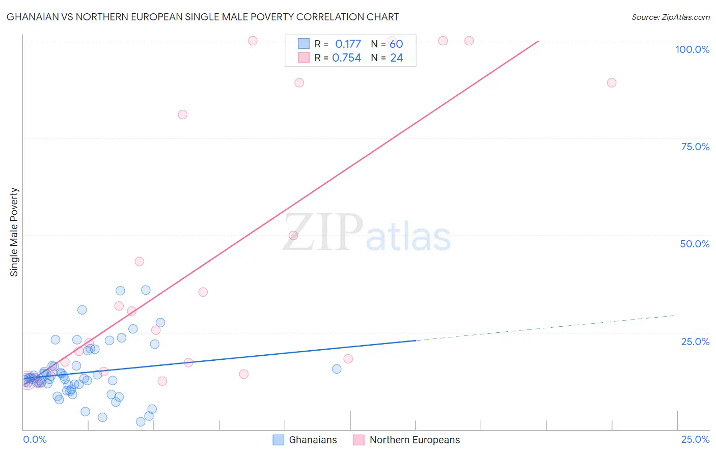 Ghanaian vs Northern European Single Male Poverty