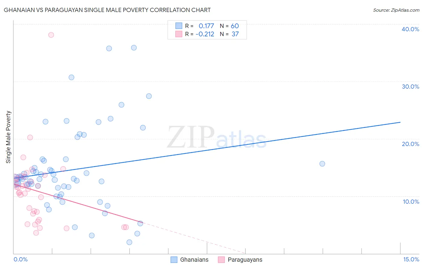 Ghanaian vs Paraguayan Single Male Poverty