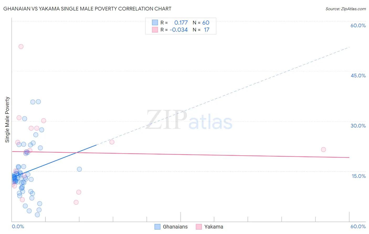 Ghanaian vs Yakama Single Male Poverty