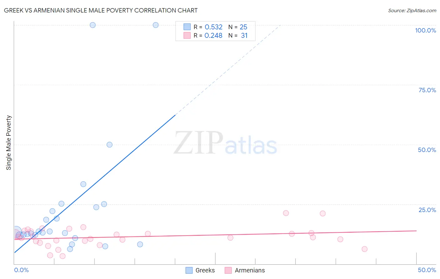 Greek vs Armenian Single Male Poverty