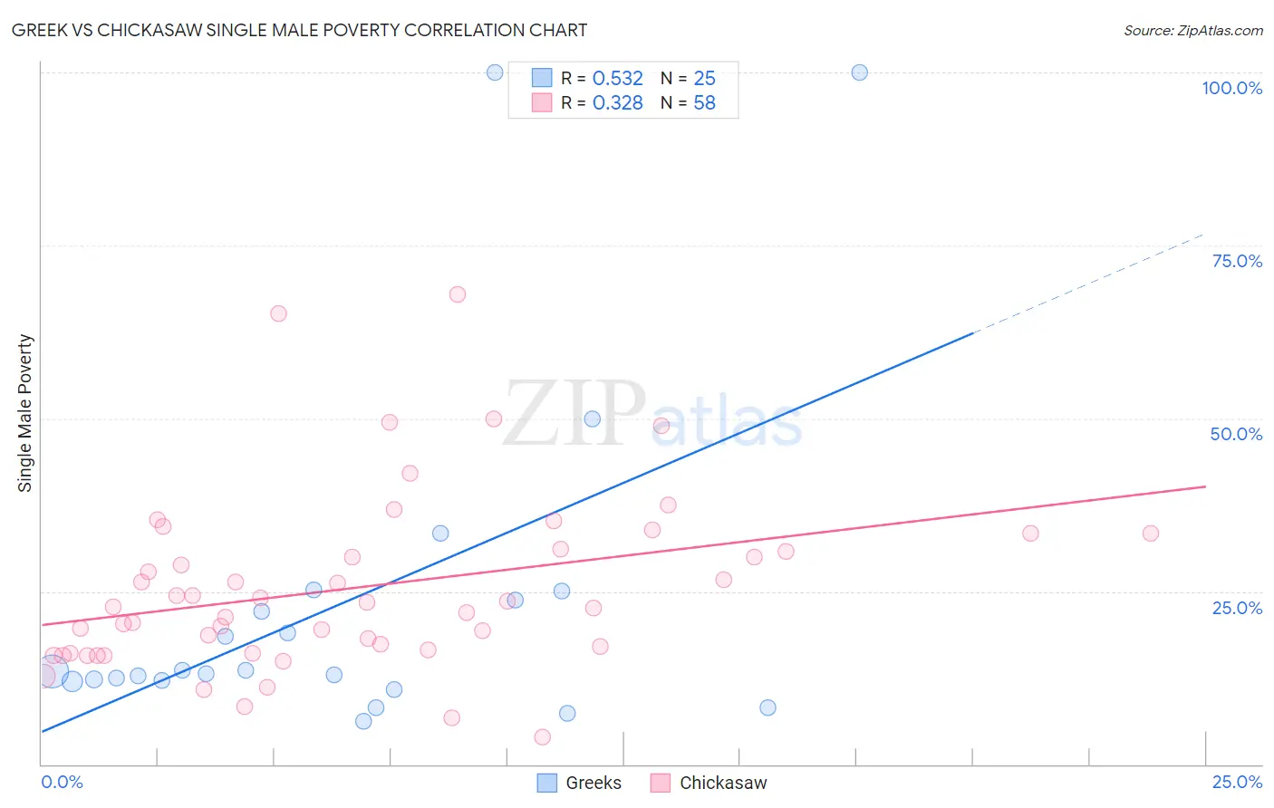 Greek vs Chickasaw Single Male Poverty