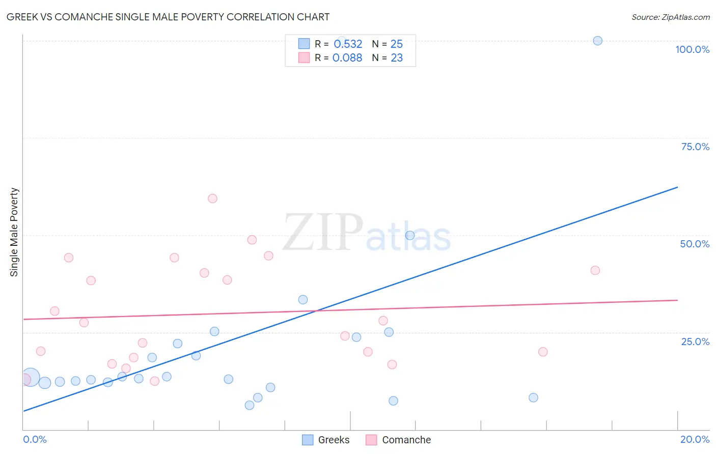 Greek vs Comanche Single Male Poverty