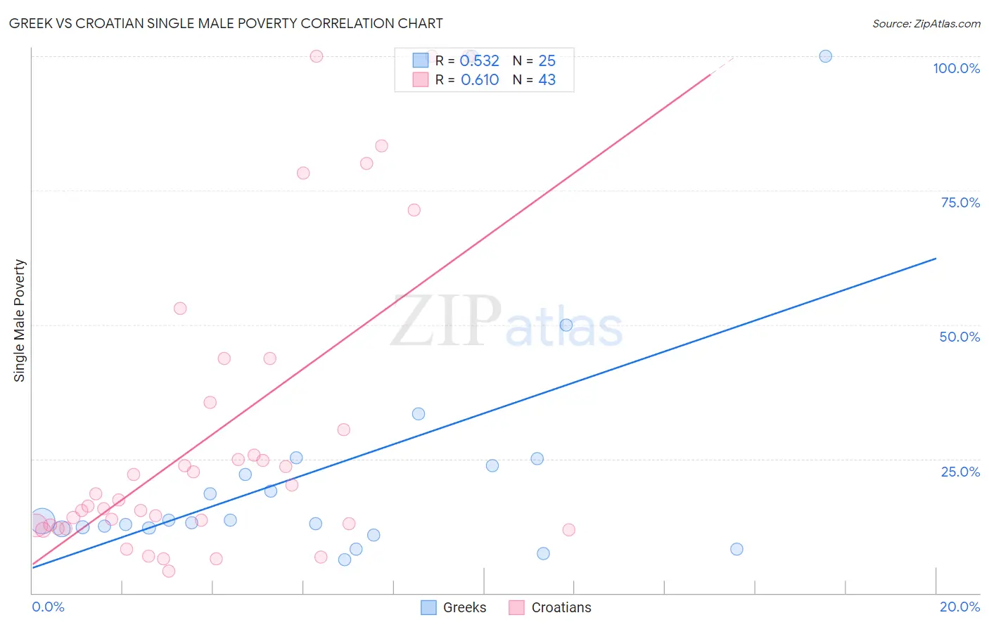 Greek vs Croatian Single Male Poverty