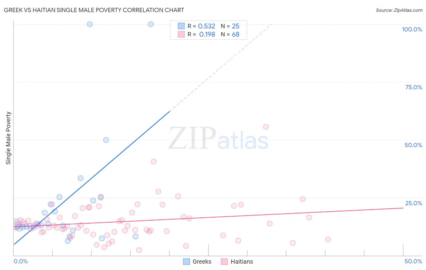 Greek vs Haitian Single Male Poverty