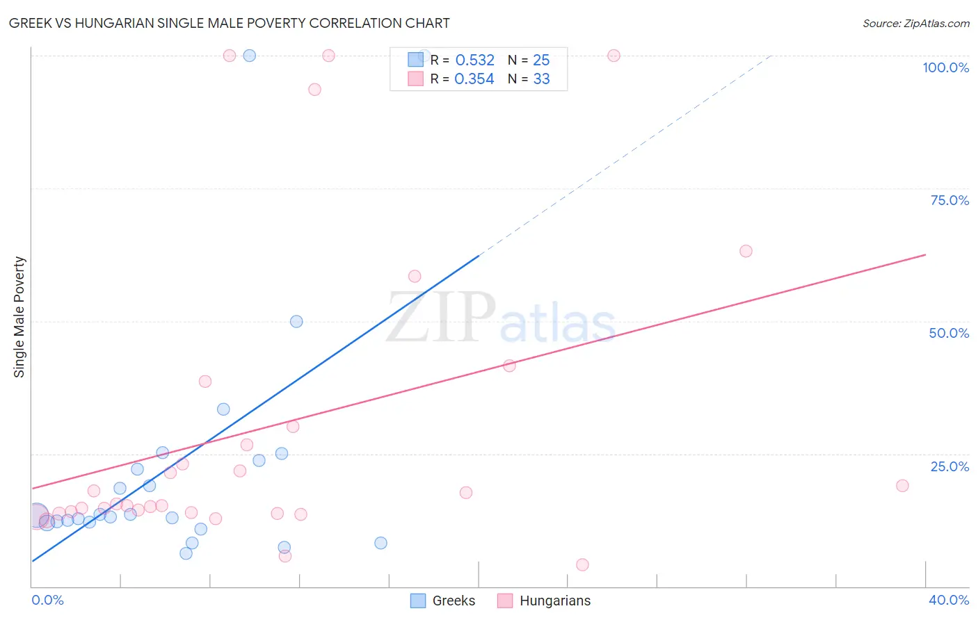 Greek vs Hungarian Single Male Poverty