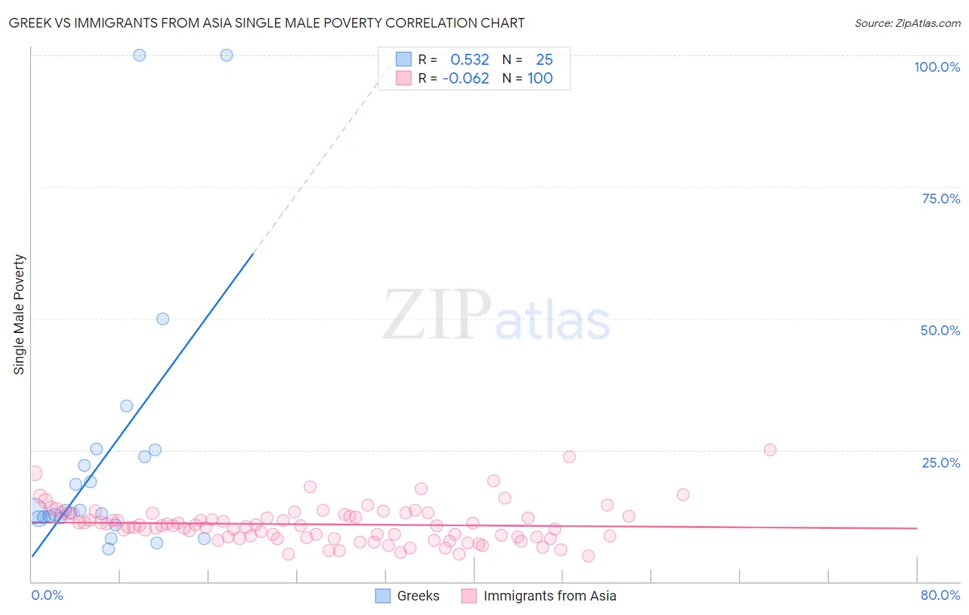 Greek vs Immigrants from Asia Single Male Poverty