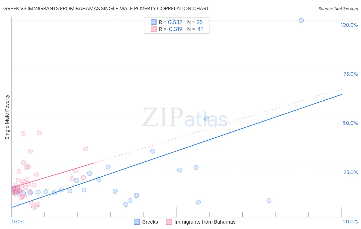 Greek vs Immigrants from Bahamas Single Male Poverty