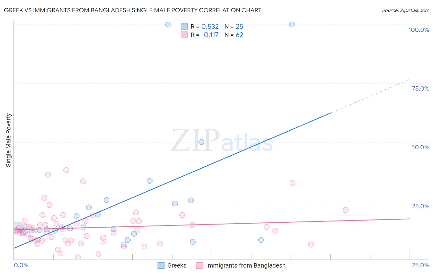 Greek vs Immigrants from Bangladesh Single Male Poverty