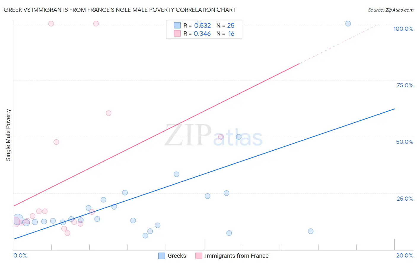 Greek vs Immigrants from France Single Male Poverty